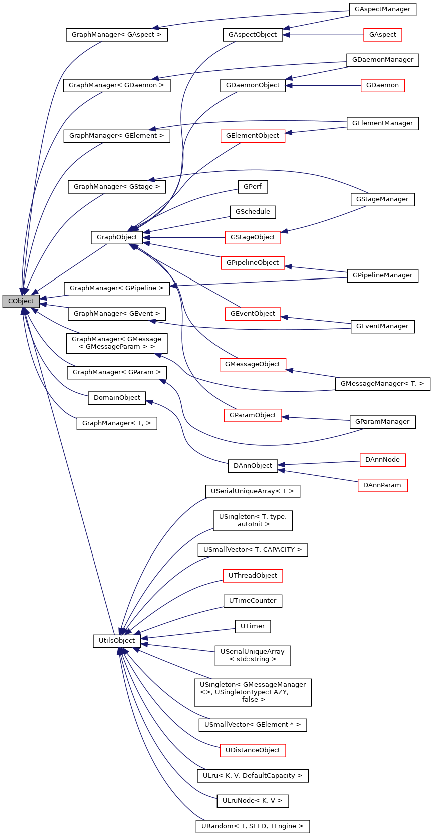 Inheritance graph